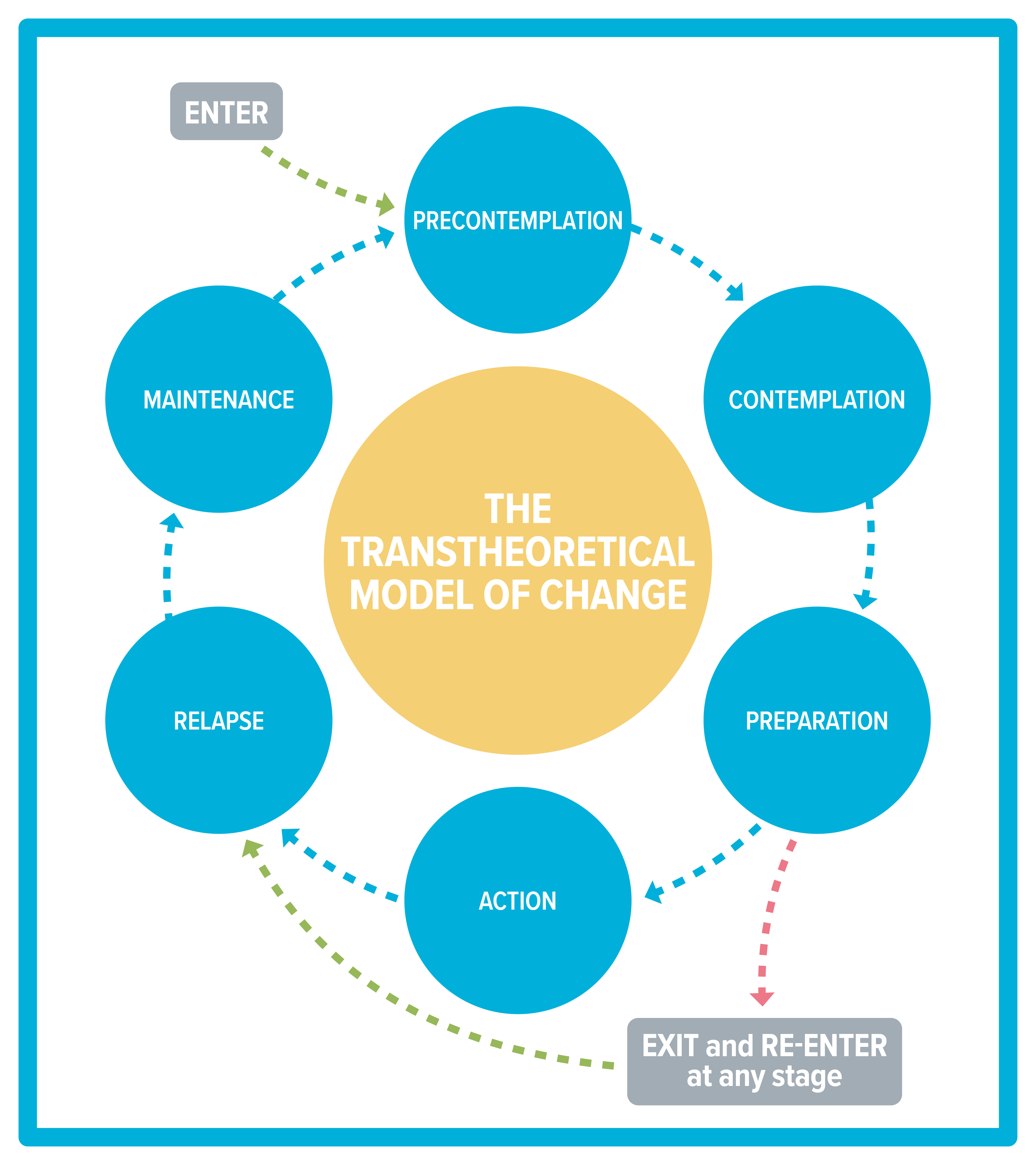 Image of transtheoretical model of change shows 6 stages of change, arranged in a cycle. Although people may enter or exit at any phase, typically people enter in the precontemplation phase, then move to contemplation, then preparation, then action, then potentially relapse, then ideally enter a maintenance phase.